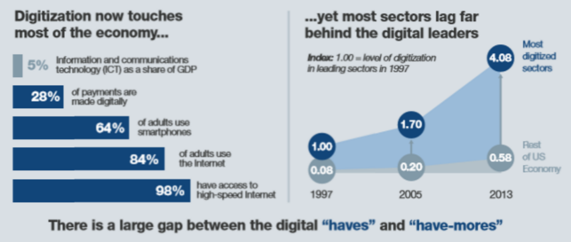 Digital Transformation; the Digital Gap