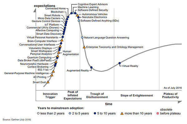 Gartners Hype Cycle for Emerging Technologies, 2016