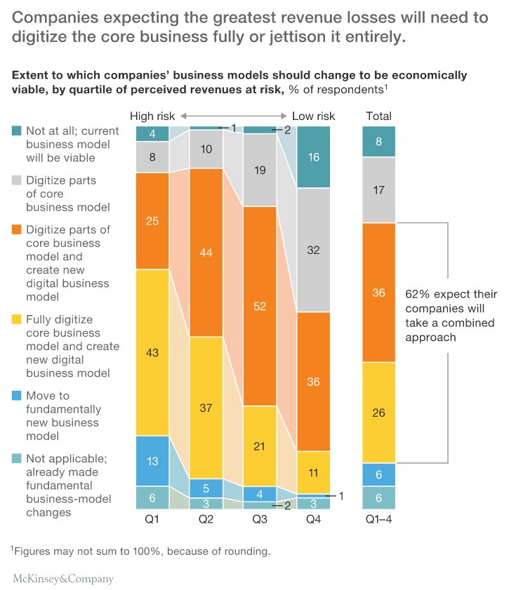 Risk of revenue loss
