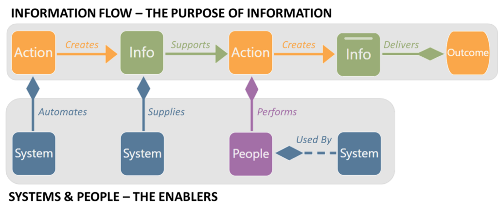 The LINQ Language - the connection between People, Processes, Technology and Information - shown as LINQs Information, Action, System and People nodes and how they connect