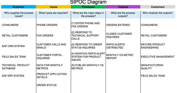 A typical diagram showing the Suppliers, Inputs, Processes, Outputs and Customers involved.