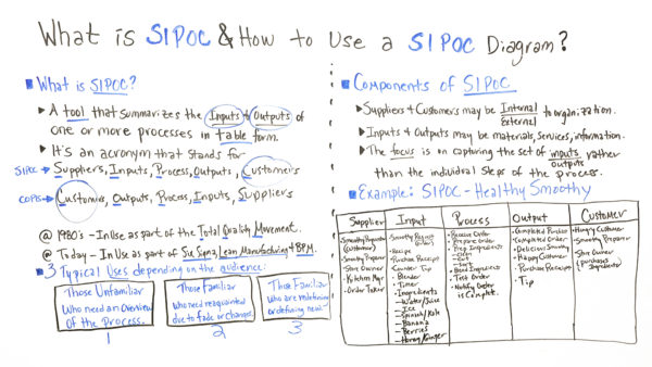 Output from a SIPOC brainstorm session captured on a whiteboard