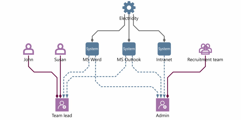 What roles do people do and what systems are used?