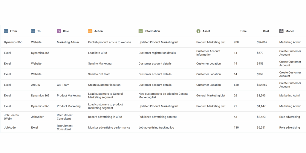 What information is passed between systems?