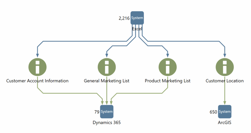 Show me the information assets passed between systems