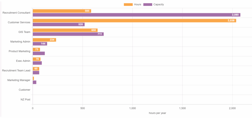 What is each roles workload and capacity?