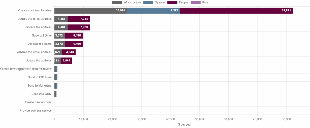 What is the breakdown of each actions cost?