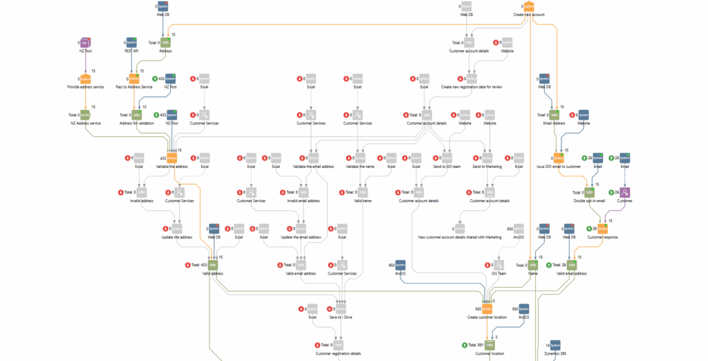 What is the impact of automation or AI implementation?