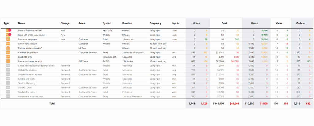 What is the impact of change on the actions required?