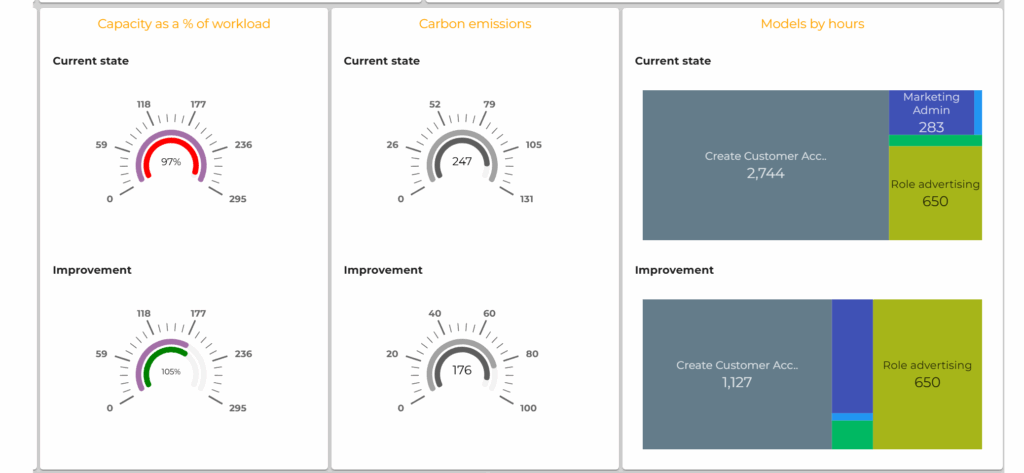 What is the impact on workload, carbon and time?