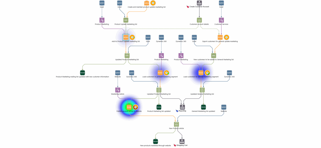 Where do queues form in this process?