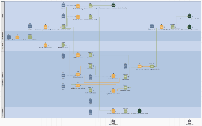 LINQ Swimlane model layout showing roles as swimlanes