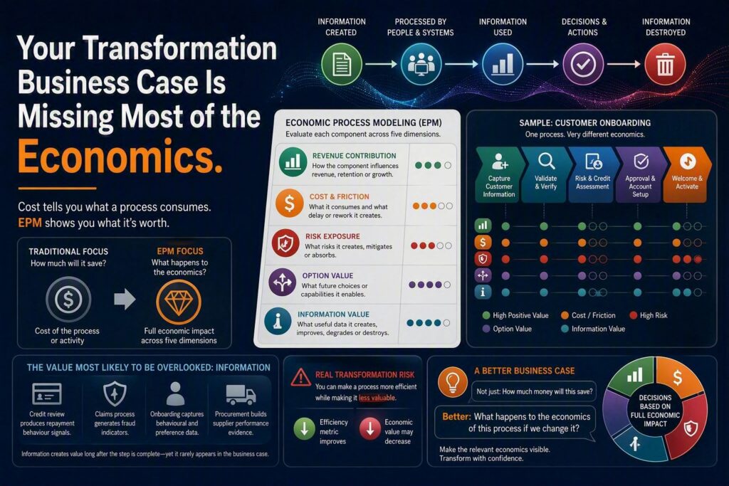 Your Transformation Business Case is Missing Most of the Economics