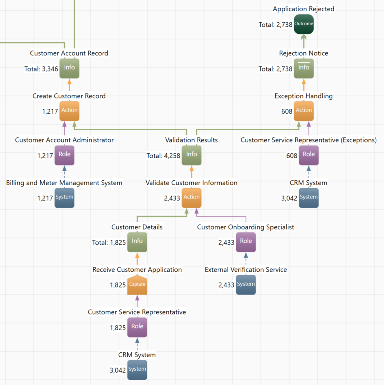 A sample Economic Process Model show work flowing though an organisation with annual effort per annum per action